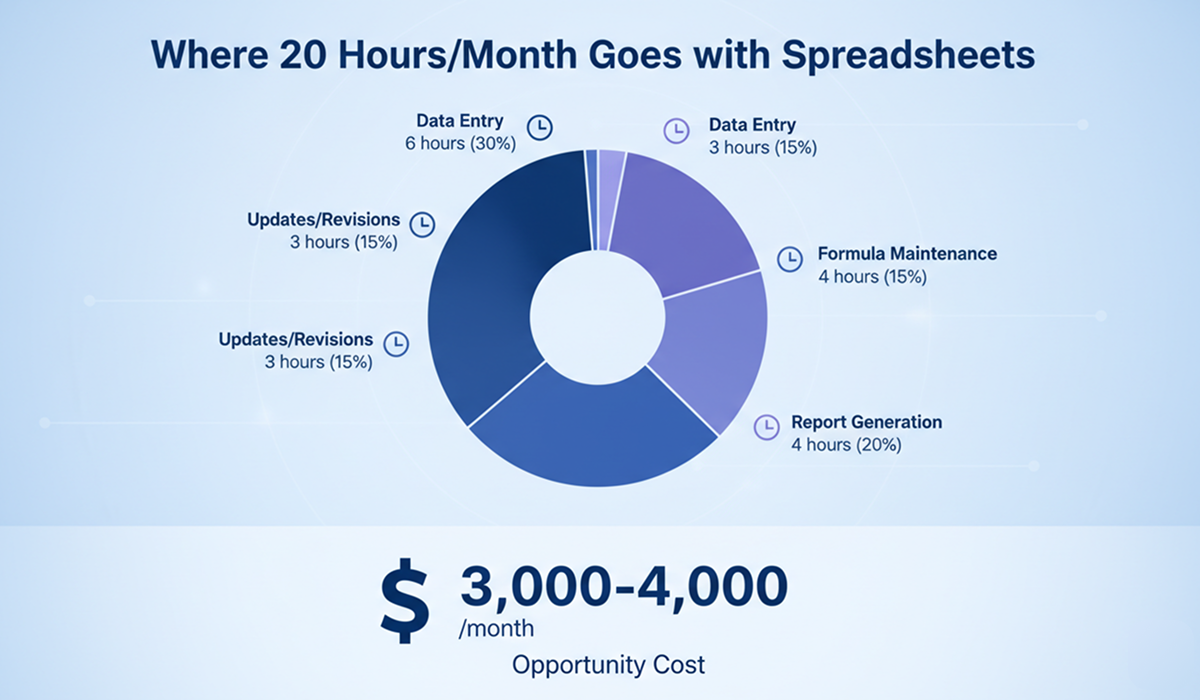 Breakdown of 20 hours monthly time investment required for managing financial spreadsheets, showing costs of manual data entry, formula maintenance, and error checking