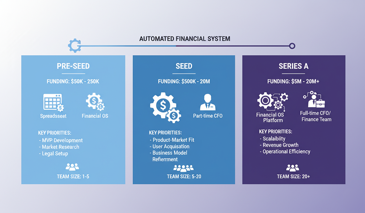 Startup financial management roadmap showing recommended tools and resources from pre-seed through Series A funding stages