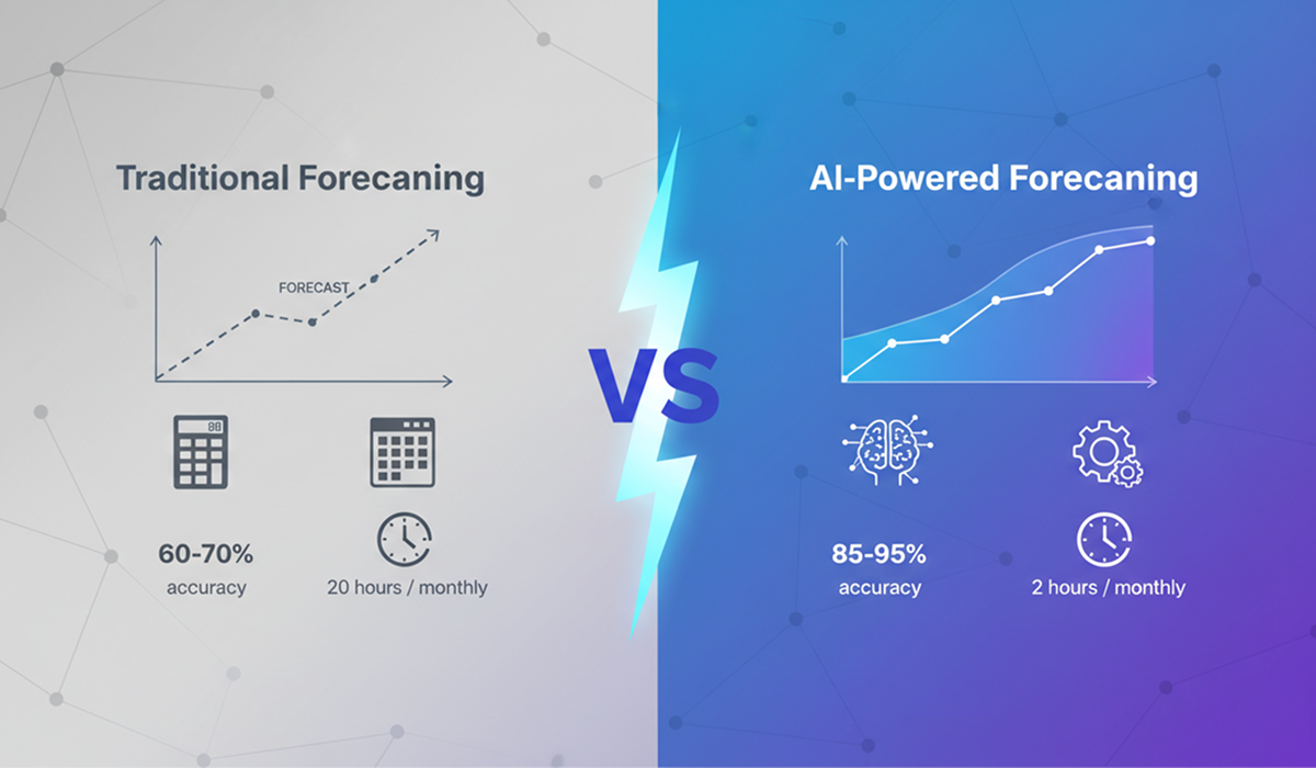 Visual comparison of traditional forecasting (60-70% accuracy, 20 hours monthly) versus AI-powered forecasting (85-95% accuracy, 2 hours monthly)